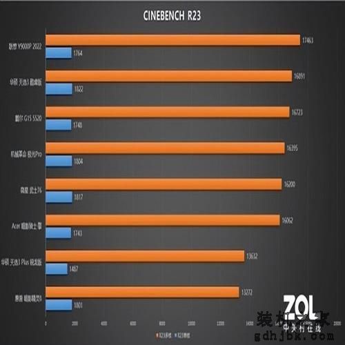 8大游戏本横评第二期：CPU性能释放，谁能夺魁？