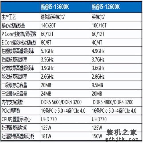 让对手最害怕的13代处理器：英特尔酷睿i5-13600K首测