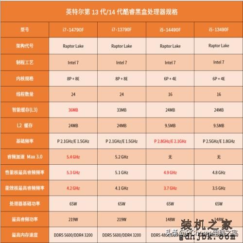 特供黑盒还香吗？英特尔酷睿i7-14790F/i5-14490F评测