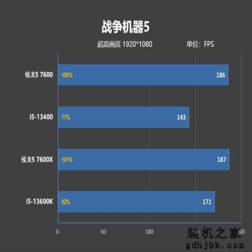 谁是更好的甜点处理器？锐龙5 7600、酷睿i5-13400对比评测：游戏差距大到不敢相信