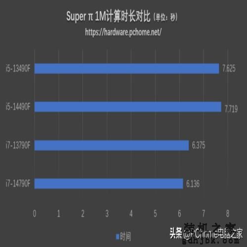 特供黑盒还香吗？英特尔酷睿i7-14790F/i5-14490F评测