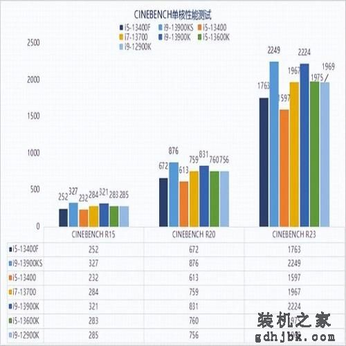 13代酷睿i5-13400F性能报告：无核显更划算