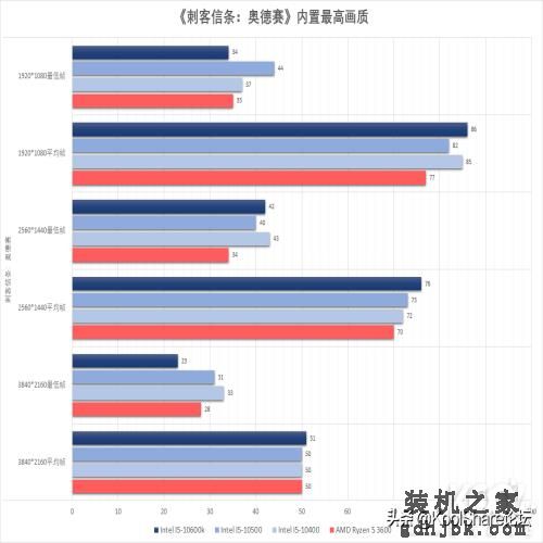 中端主力军——Intel第十代台式机酷睿处理器评测之I5篇