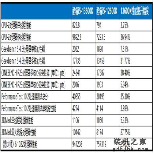 让对手最害怕的13代处理器：英特尔酷睿i5-13600K首测
