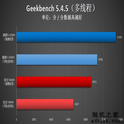 i5-12500H生产力对决R7 6800H:12代酷睿实力过硬,不插电也强悍 i5-12500H生产力对决R7 6800H:12代酷睿实力过硬,不插电也强悍