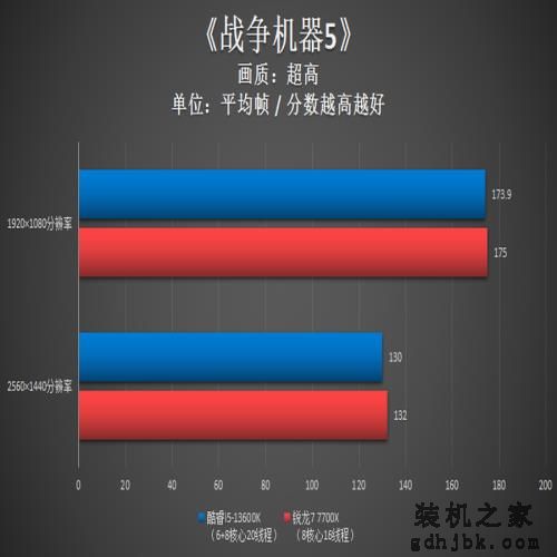 6+8核心超强i5显身手!酷睿i5-13600K多方位力克锐龙7 7700X 6+8核心超强i5显身手!酷睿i5-13600K多方位力克锐龙7 7700X