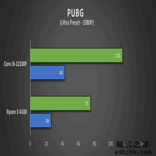Ryzen 3 4100 VS Core i3-12100F，性能差距有多大？评测出炉