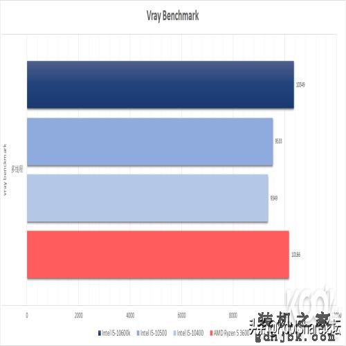 中端主力军——Intel第十代台式机酷睿处理器评测之I5篇