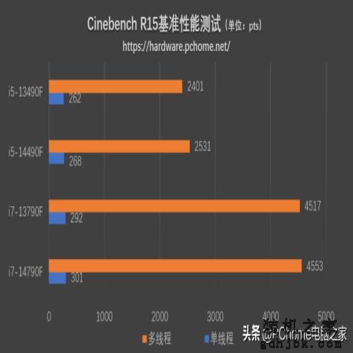 特供黑盒还香吗？英特尔酷睿i7-14790F/i5-14490F评测