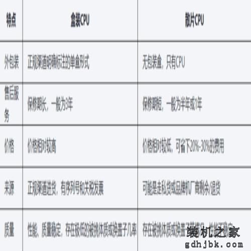 【秒懂知识库】同是i5-13400差价300多！一文读懂盒装、散片CPU区别