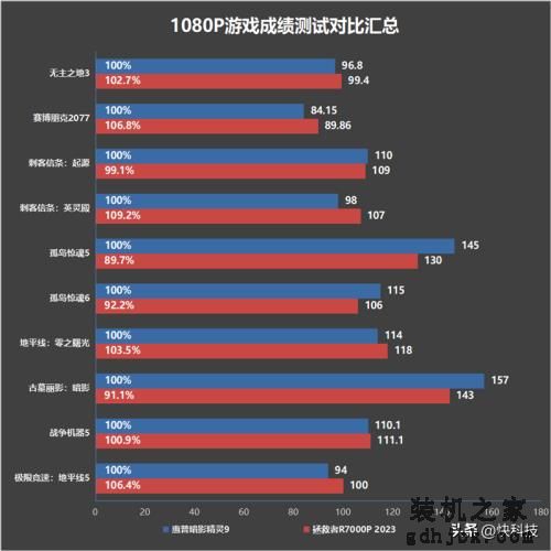 7K+游戏本怎么选？暗影精灵9 VS 拯救者R7000P 2023谁更占优？
