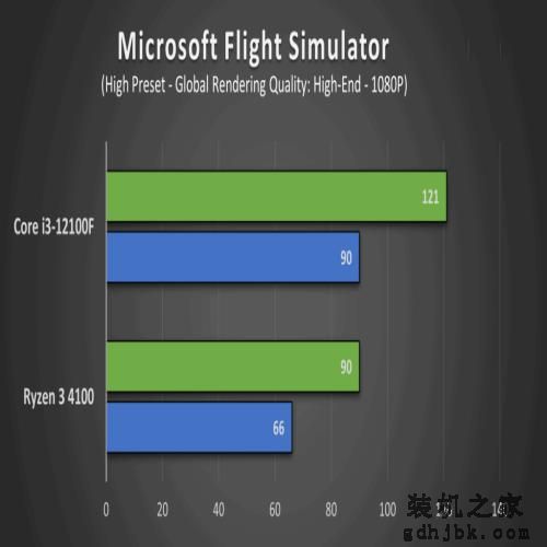 Ryzen 3 4100 VS Core i3-12100F，性能差距有多大？评测出炉