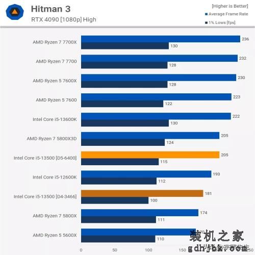 是骡子是马，拉出遛遛！Core i5-13500实力到底如何？综合评测出炉