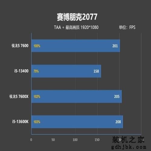 谁是更好的甜点处理器？锐龙5 7600、酷睿i5-13400对比评测：游戏差距大到不敢相信