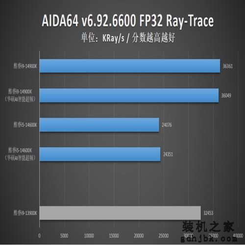 英特尔酷睿14代首发评测：i9-14900K非凡6.0G，i5-14600K超频惊人！