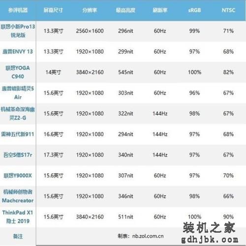 不用发愁笔记本怎么买，2019最热门的十款都在这了
