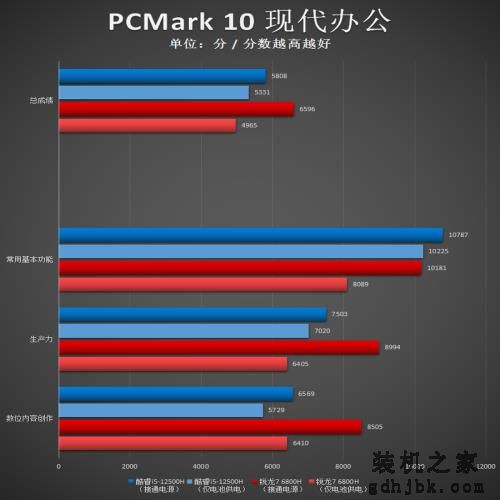 i5-12500H生产力对决R7 6800H:12代酷睿实力过硬,不插电也强悍 i5-12500H生产力对决R7 6800H:12代酷睿实力过硬,不插电也强悍