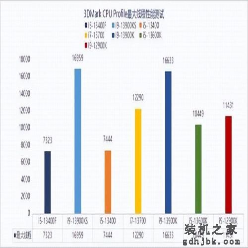 13代酷睿i5-13400F性能报告：无核显更划算