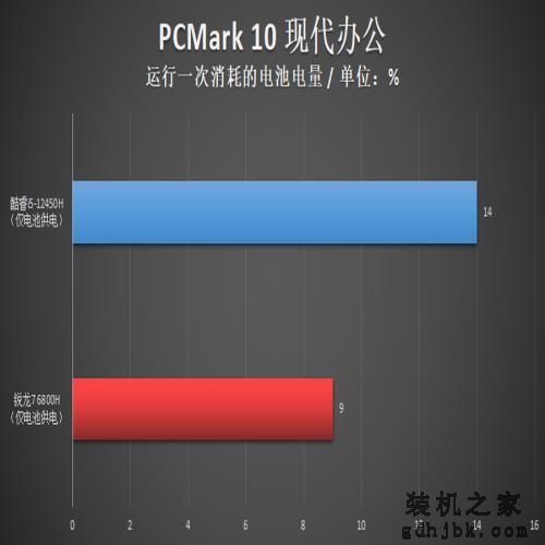 i5-12450H对决R7 6800H,轻薄本不插电12代酷睿依旧实力闪耀! i5-12450H对决R7 6800H,轻薄本不插电12代酷睿依旧实力闪耀!