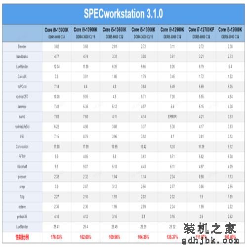 i9-13900K/i5-13600K首发评测：lntel史上最香的桌面处理器