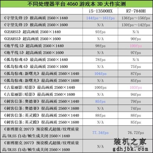 酷睿i5-13500HX敢怼4nm锐龙R7-7840H？这结局就……