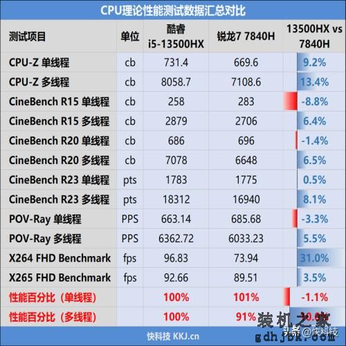 7K+游戏本怎么选？暗影精灵9 VS 拯救者R7000P 2023谁更占优？