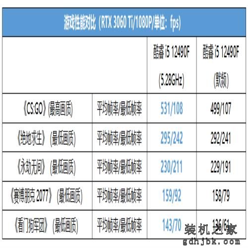 为何酷睿i5 12490F是主流装机爆款甜品U？这几个原因你得知道