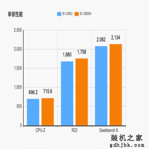 单核强劲办公够用 13代酷睿U系列低压处理器简评 单核强劲办公够用 13代酷睿U系列低压处理器简评
