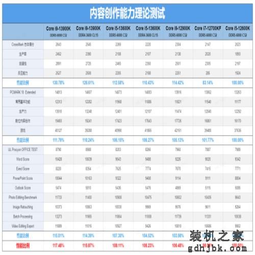 i9-13900K/i5-13600K首发评测：lntel史上最香的桌面处理器