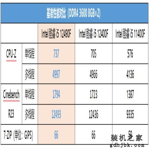 为何酷睿i5 12490F是主流装机爆款甜品U？这几个原因你得知道