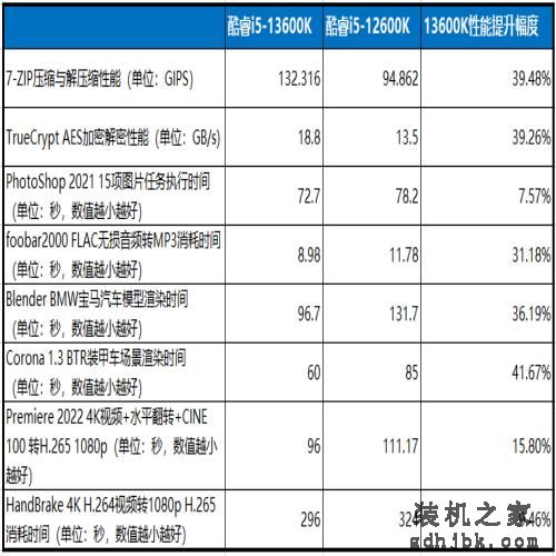 让对手最害怕的13代处理器：英特尔酷睿i5-13600K首测