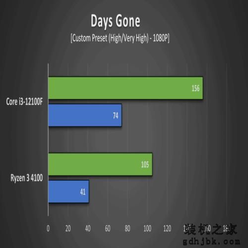 Ryzen 3 4100 VS Core i3-12100F，性能差距有多大？评测出炉