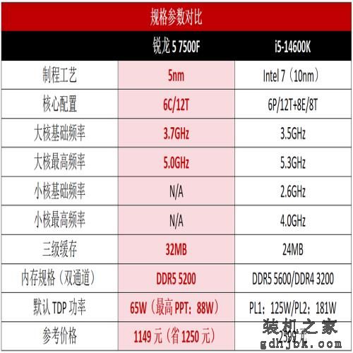 i5-14600K只能甘拜下风！中端游戏处理器锐龙5 7500F依然是首选
