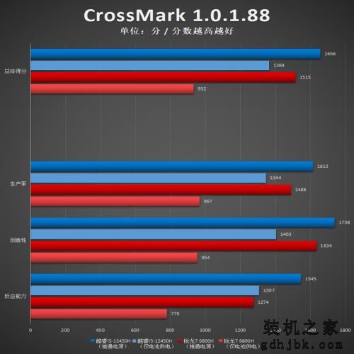 i5-12450H对决R7 6800H,轻薄本不插电12代酷睿依旧实力闪耀! i5-12450H对决R7 6800H,轻薄本不插电12代酷睿依旧实力闪耀!
