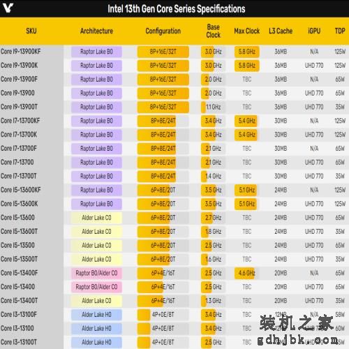 65W的酷睿13桌面处理器已上架：i3价格便宜，i9价格近5000元
