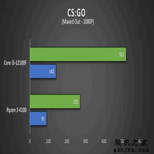 Ryzen 3 4100 VS Core i3-12100F，性能差距有多大？评测出炉