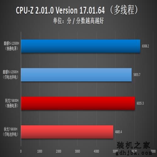 i5-12500H生产力对决R7 6800H:12代酷睿实力过硬,不插电也强悍 i5-12500H生产力对决R7 6800H:12代酷睿实力过硬,不插电也强悍
