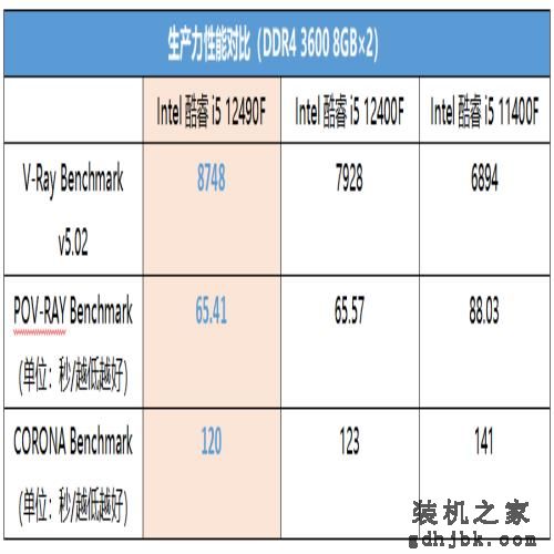 为何酷睿i5 12490F是主流装机爆款甜品U？这几个原因你得知道