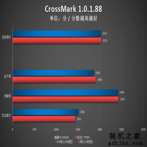 6+8核心超强i5显身手!酷睿i5-13600K多方位力克锐龙7 7700X 6+8核心超强i5显身手!酷睿i5-13600K多方位力克锐龙7 7700X