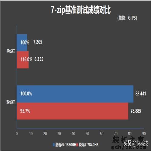 轻薄办公本该选谁？酷睿i5-13500H、锐龙7 7840HS对比评测