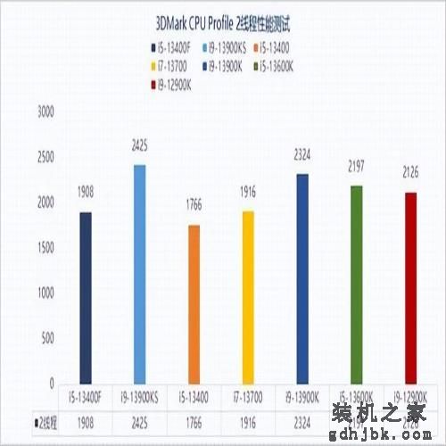 13代酷睿i5-13400F性能报告：无核显更划算