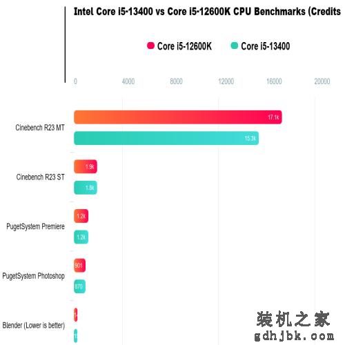 英特尔酷睿i5-13400处理器性能与i5-12600K相似但价值更高 英特尔酷睿i5-13400处理器性能与i5-12600K相似但价值更高