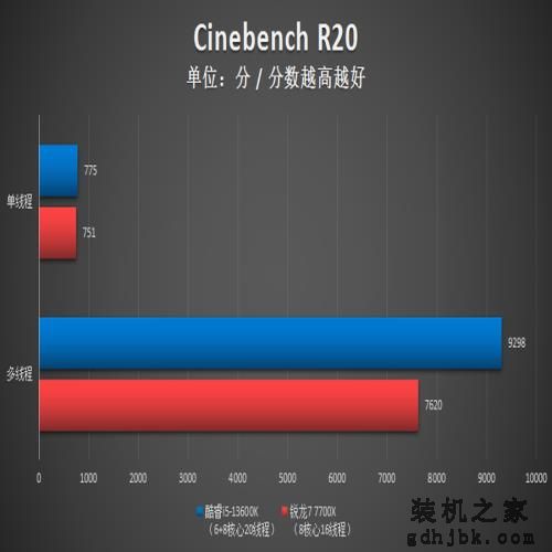 6+8核心超强i5显身手!酷睿i5-13600K多方位力克锐龙7 7700X 6+8核心超强i5显身手!酷睿i5-13600K多方位力克锐龙7 7700X