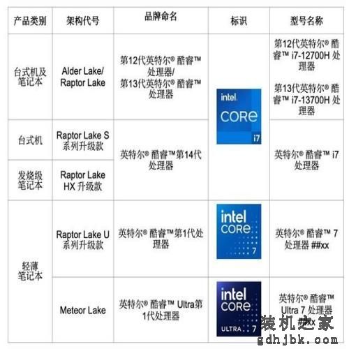 第 14 代英特尔处理器全新命名公布,这下更看不懂了?其实一图就明白了 第 14 代英特尔处理器全新命名公布,这下更看不懂了?其实一图就明白了