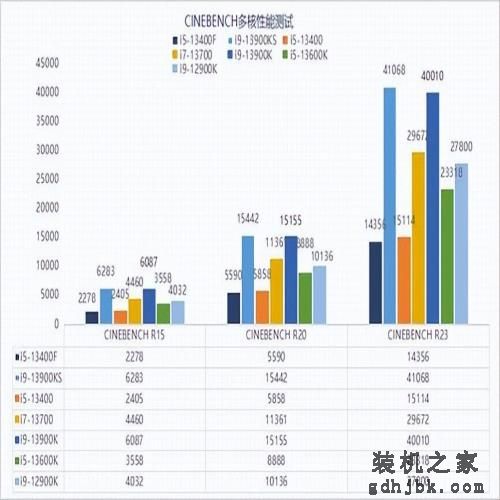 13代酷睿i5-13400F性能报告：无核显更划算