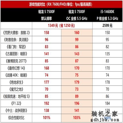 i5-14600K只能甘拜下风！中端游戏处理器锐龙5 7500F依然是首选