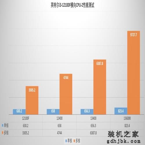 英特尔新架构最入门的处理器，性能如何？英特尔i3-12100F 评测