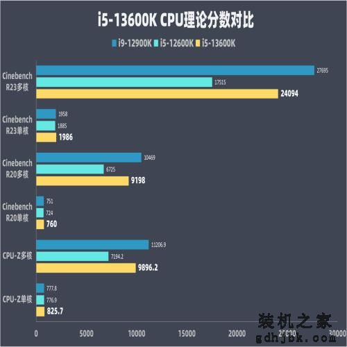 13代酷睿 i5-13600K 首发评测：单核超 i9-12900K，多核涨超 40%