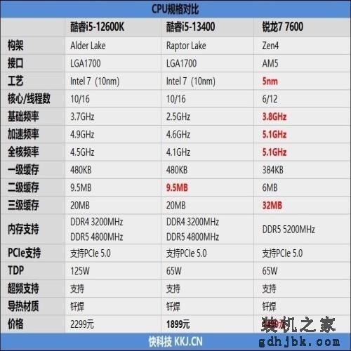 谁是更好的甜点处理器？锐龙5 7600、酷睿i5-13400对比评测：游戏差距大到不敢相信