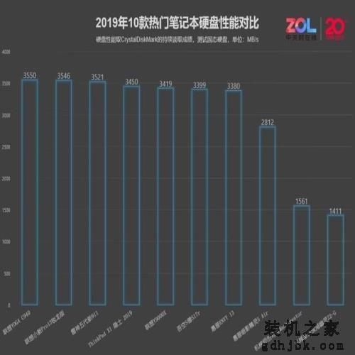 不用发愁笔记本怎么买，2019最热门的十款都在这了